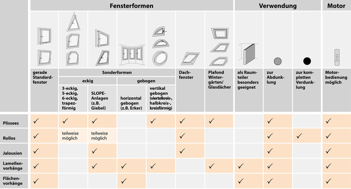 erfal Magazin Fensterformen Anwendungsmöglichkeiten Sicht- Sonnenschutz