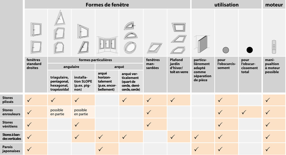 erfal Magazin Fensterformen Anwendungsmöglichkeiten Sicht- und Sonnenschutz FR